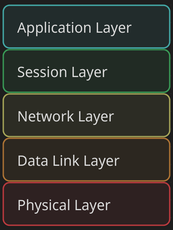 What Does an OSI Layer Even Mean?