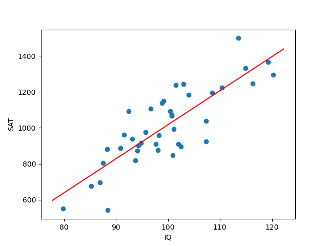 Scatter plot with trendline