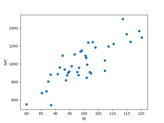 Scatter plot of IQ vs SAT scores