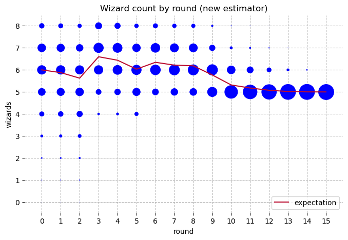 Multivariate Bayesian estimator bubble plot