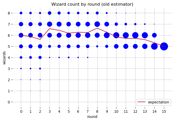 Univariate Bayesian estimator bubble plot