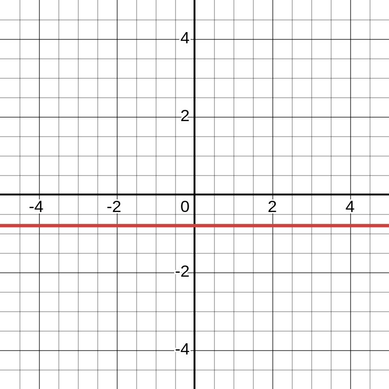 A graph that looks like a horizontal line, but a little lower now