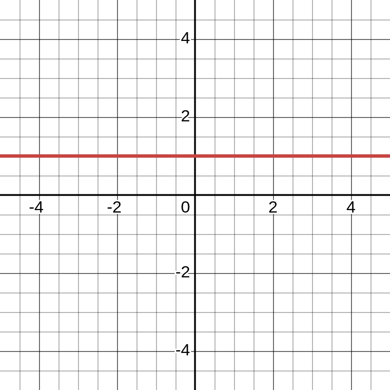 A graph that just looks like a horizontal line