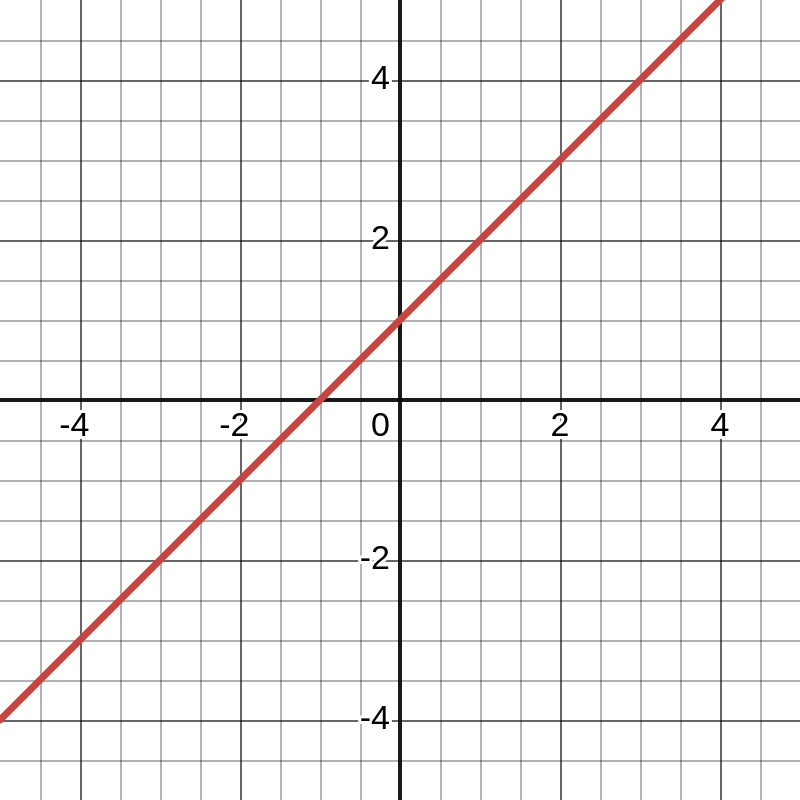 A graph that looks like a straight line sloping up to the right