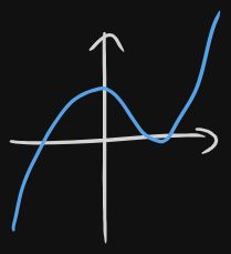 The graph of a function that squiggles lazily