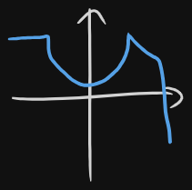 The graph of a function with some curves and sharp corners