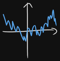 The graph of a function that squiggles wildly